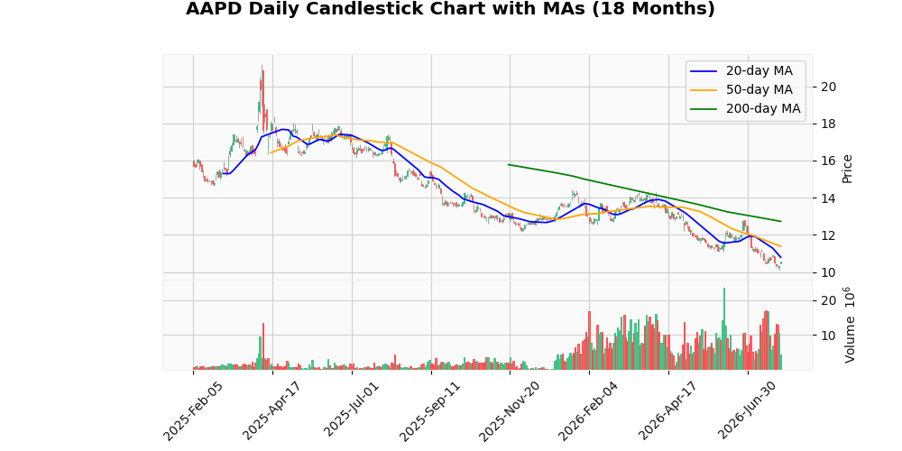 Direxion Daily AAPL Bear 1X Shares (AAPD) Rises 2.13% After Earnings