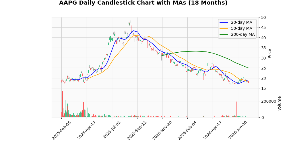 AAPG (AAPG) Drops 3.44% After Earnings