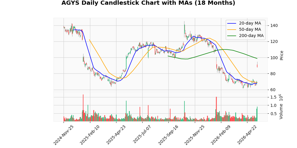 Agilysys Inc. (AGYS) Rallies 26.81% After Earnings