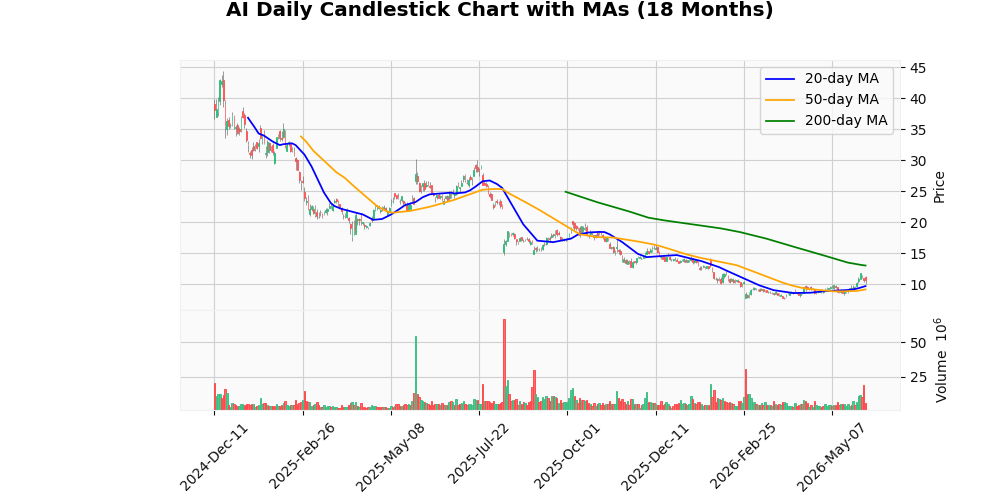 C3.ai Inc. (AI) Rises 1.12% After Earnings
