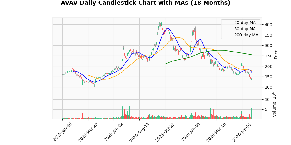 AeroVironment Inc. (AVAV) - Analisi Post-Guadagni