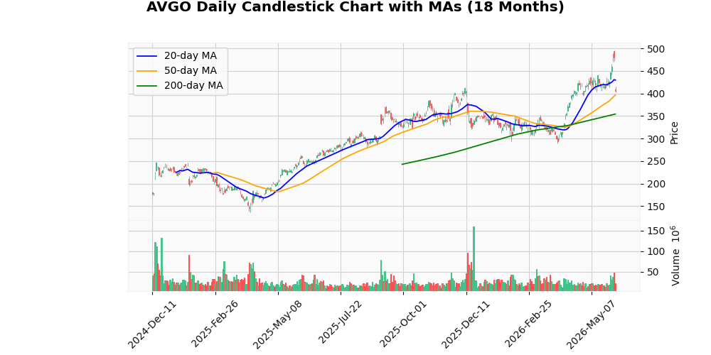 Broadcom Inc. (AVGO) Sinks 15.12% After Earnings