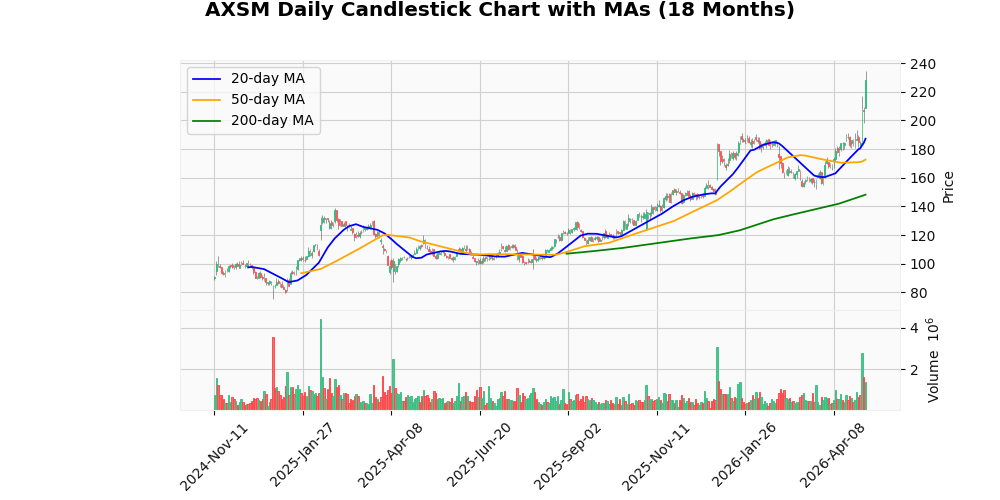 Axsome Therapeutics Inc. (AXSM) Rallies 10.11% After Earnings, EPS Below Consensus, Sales Miss Estimates