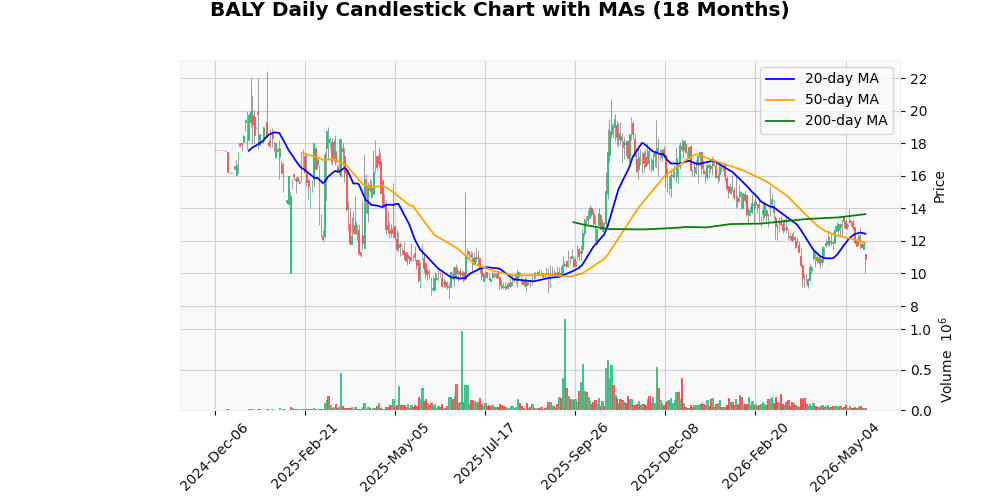 Bally's Corporation (BALY) Sinks 8.97% After Earnings