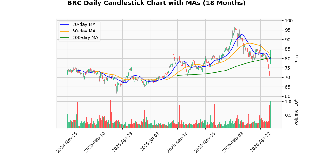 Brady Corporation (BRC) Rises 3.86% After Earnings