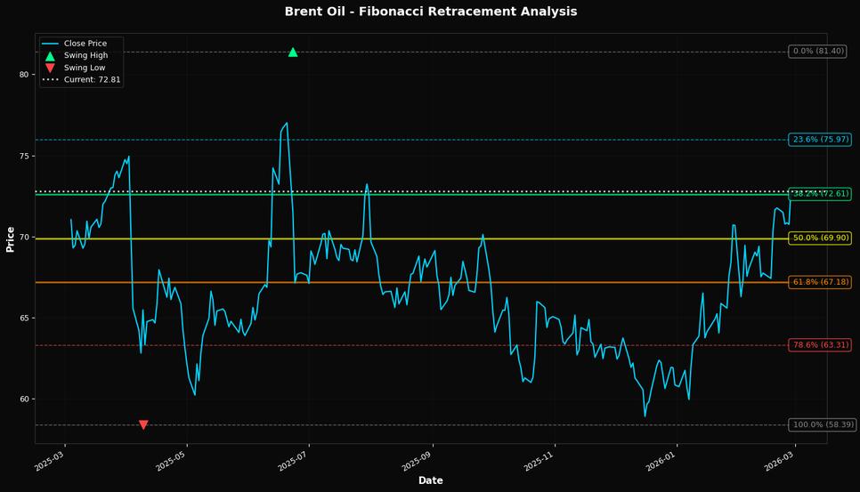 Fibonacci Retracement Chart