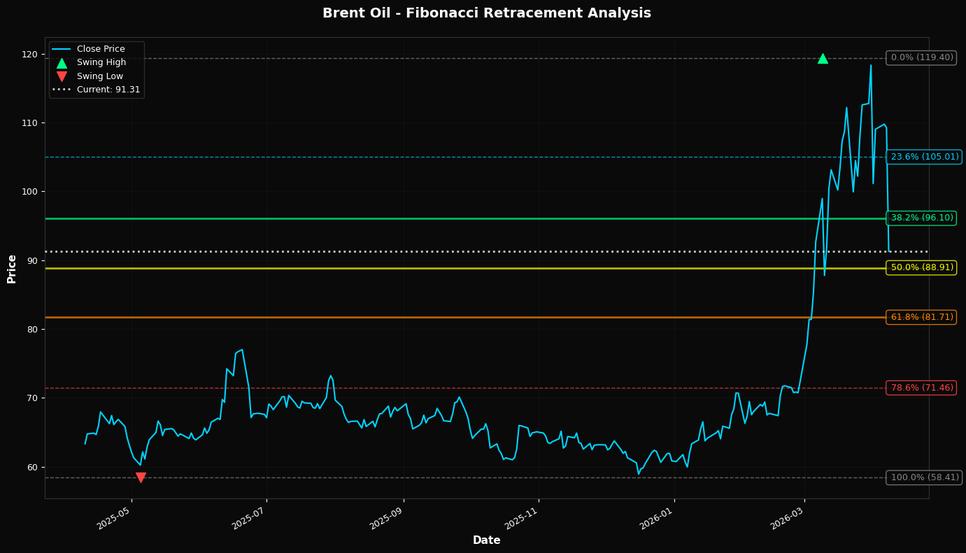 Fibonacci Retracement Chart
