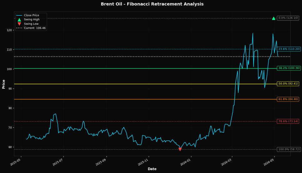 Fibonacci Retracement Chart
