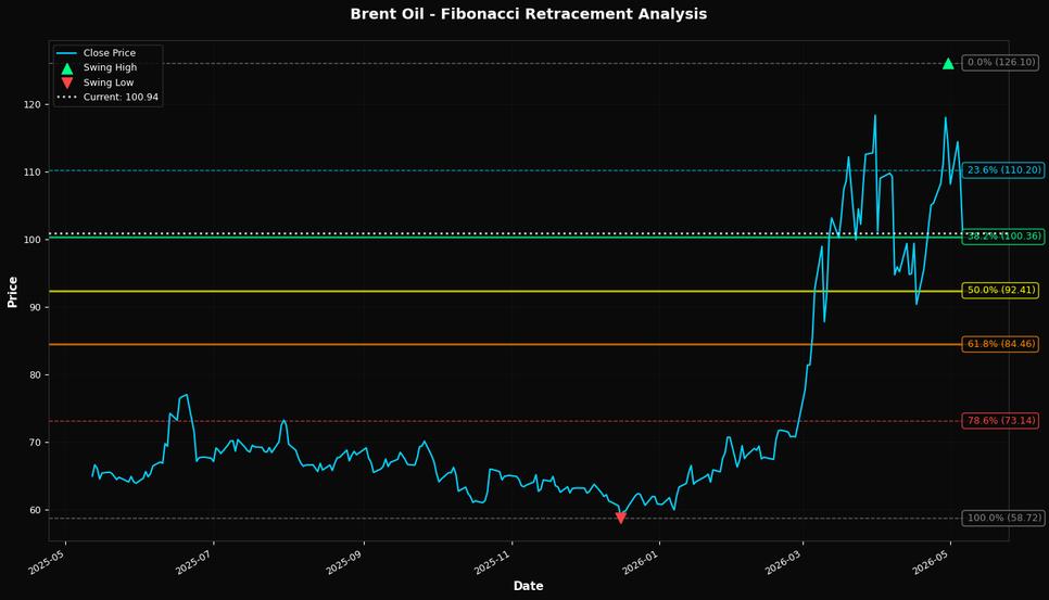 Fibonacci Retracement Chart