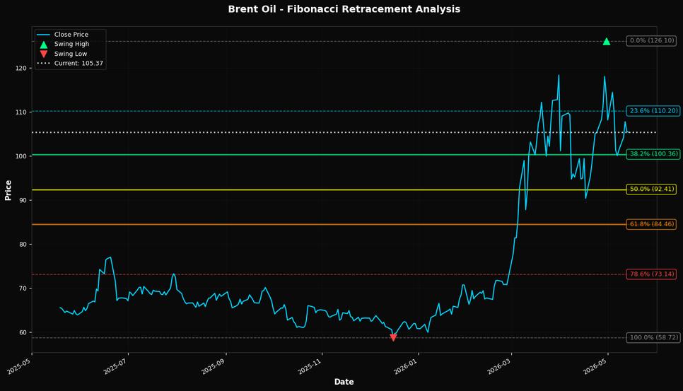 Fibonacci Retracement Chart