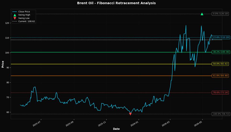 Fibonacci Retracement Chart