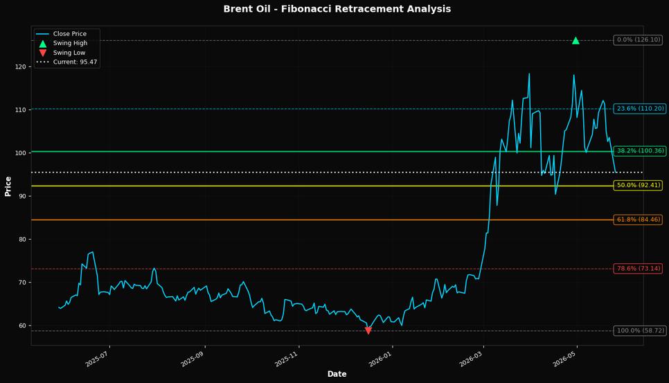Fibonacci Retracement Chart