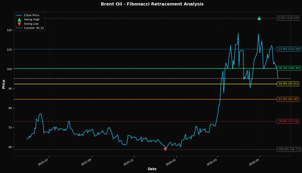 Fibonacci Retracement Chart