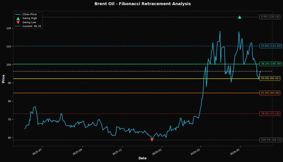 Fibonacci Retracement Chart
