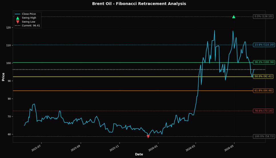 Fibonacci Retracement Chart
