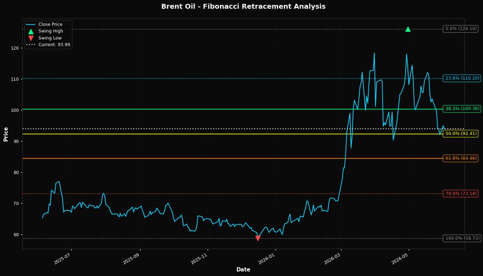 Fibonacci Retracement Chart
