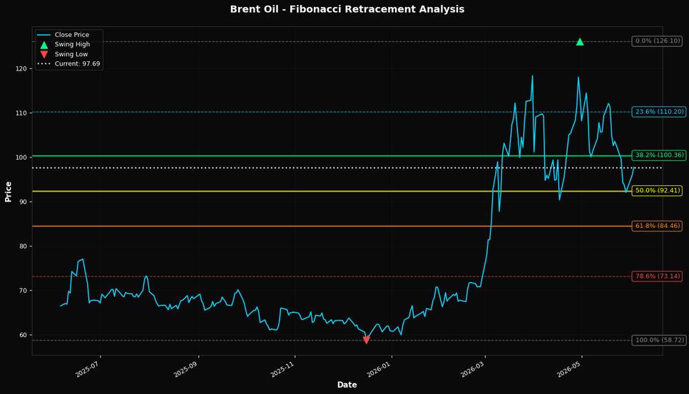 Fibonacci Retracement Chart