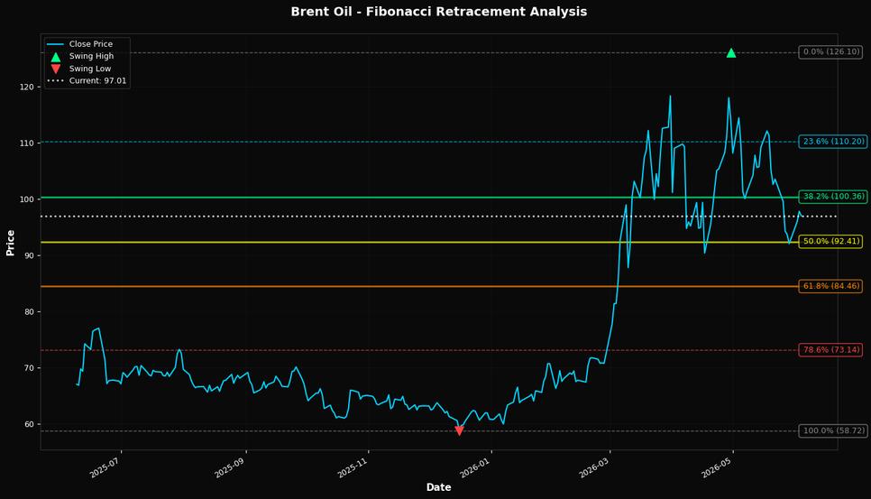 Fibonacci Retracement Chart