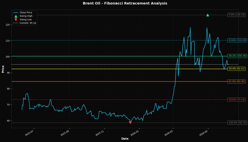 Fibonacci Retracement Chart