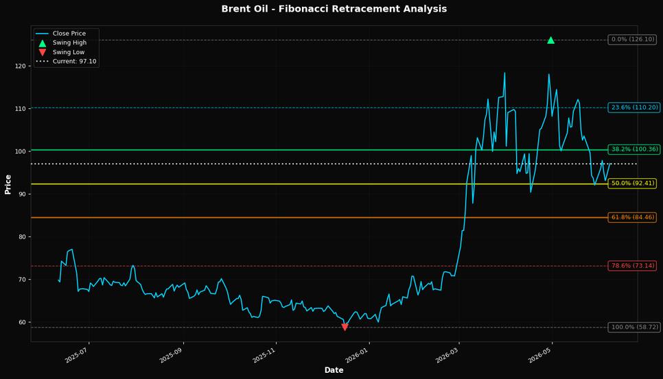 Fibonacci Retracement Chart