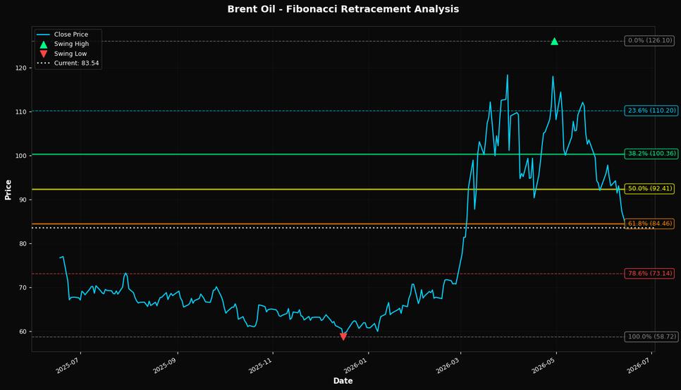 Fibonacci Retracement Chart