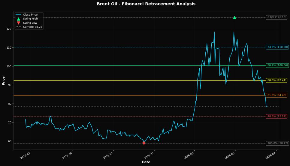 Fibonacci Retracement Chart
