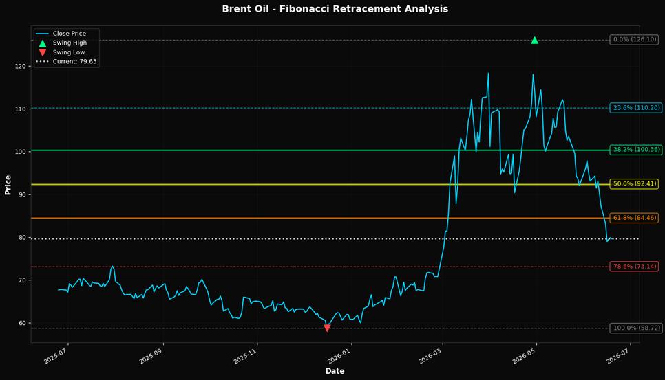 Fibonacci Retracement Chart