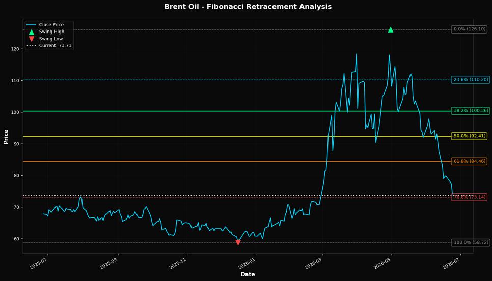 Fibonacci Retracement Chart