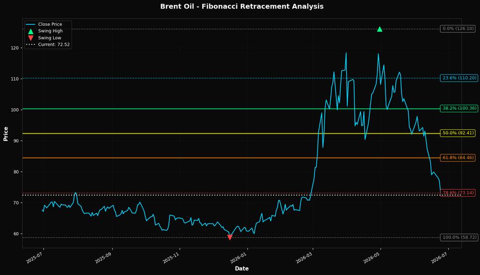 Fibonacci Retracement Chart