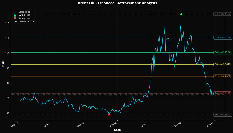 Fibonacci Retracement Chart
