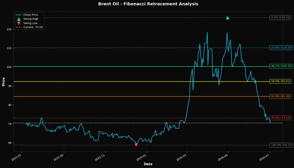 Fibonacci Retracement Chart