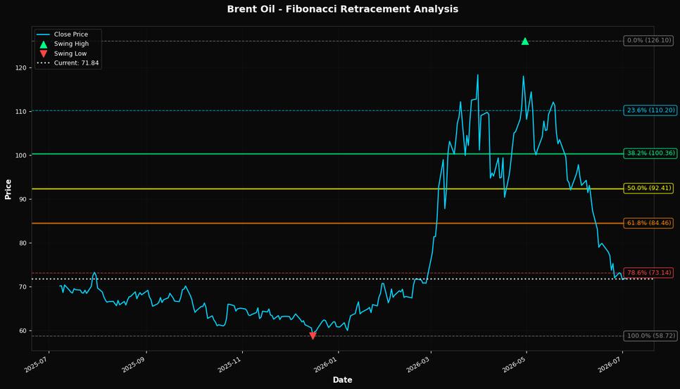 Fibonacci Retracement Chart