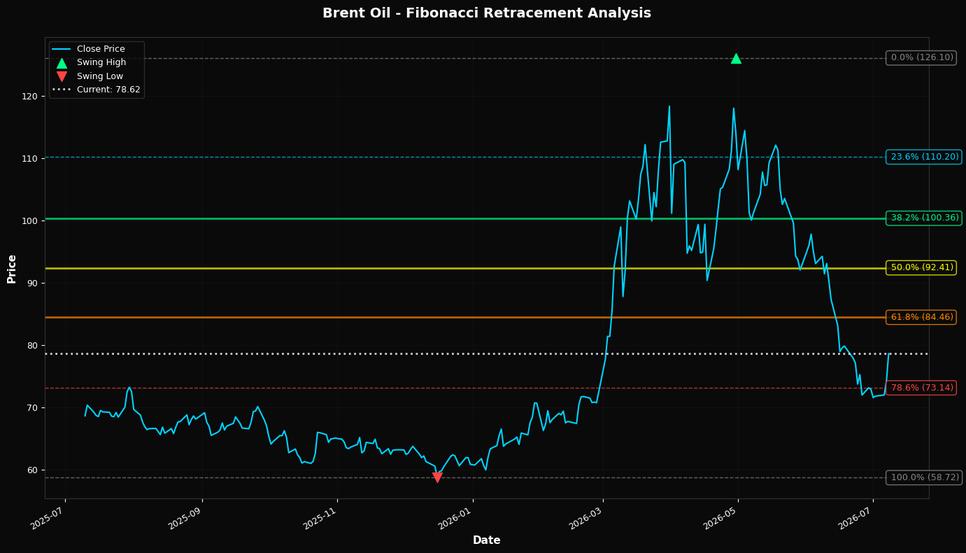 Fibonacci Retracement Chart