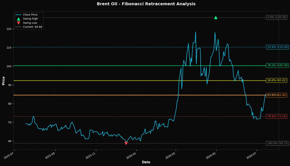 Fibonacci Retracement Chart