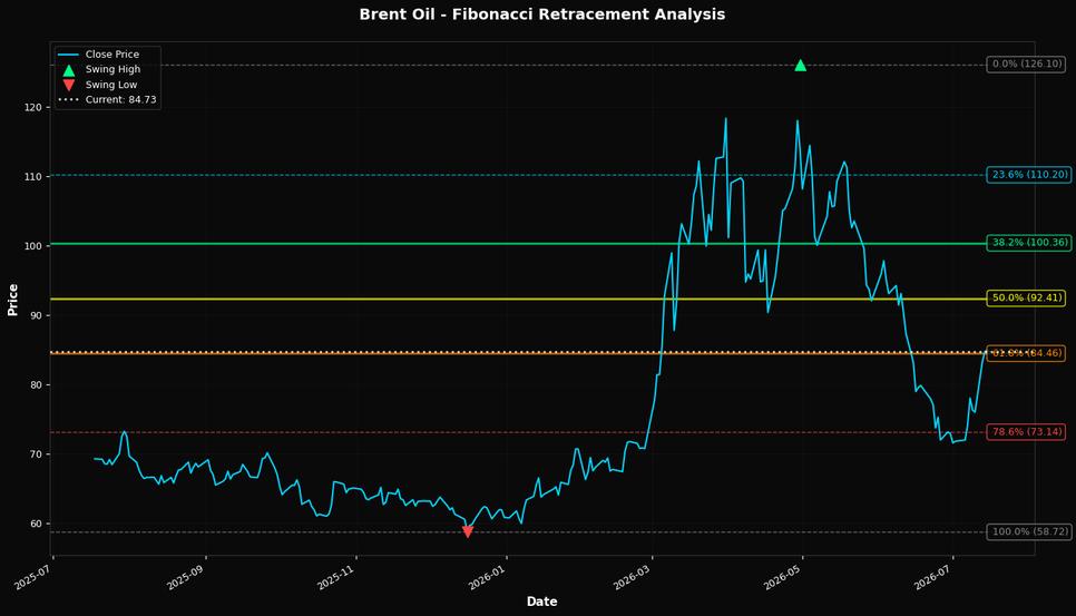 Fibonacci Retracement Chart