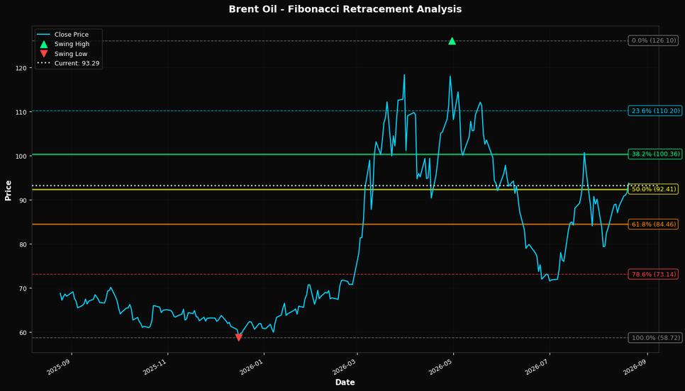 Fibonacci Retracement Chart