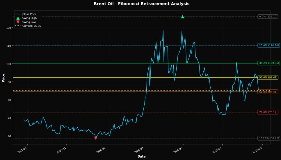 Fibonacci Retracement Chart