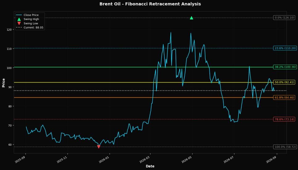 Fibonacci Retracement Chart