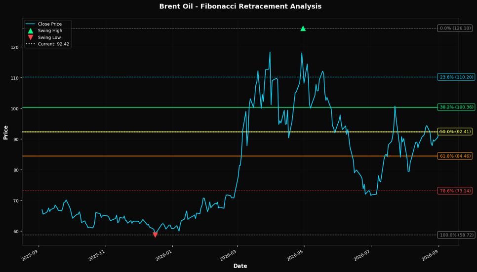 Fibonacci Retracement Chart
