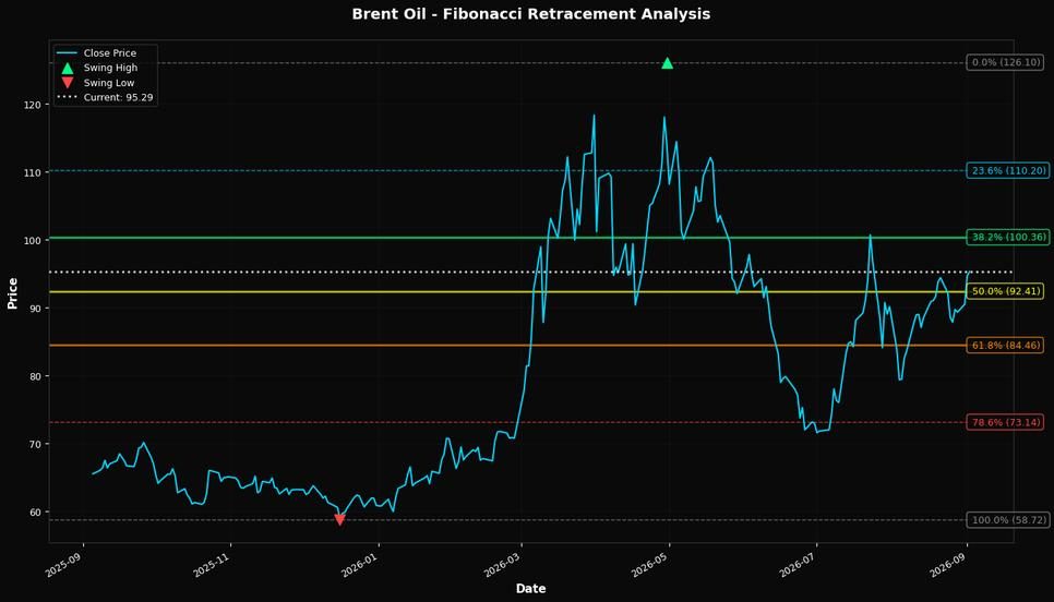 Fibonacci Retracement Chart
