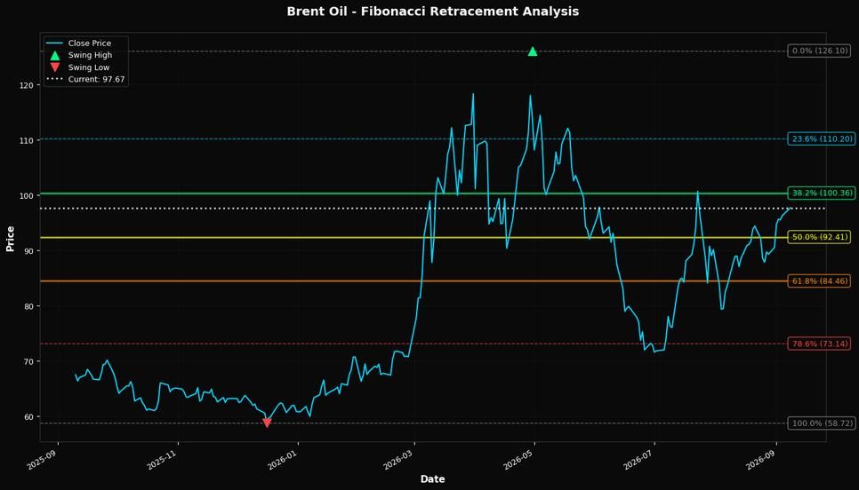 Fibonacci Retracement Chart