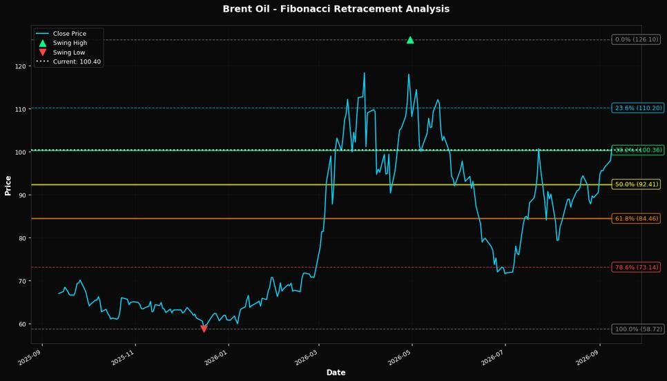 Fibonacci Retracement Chart