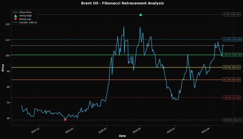 Fibonacci Retracement Chart