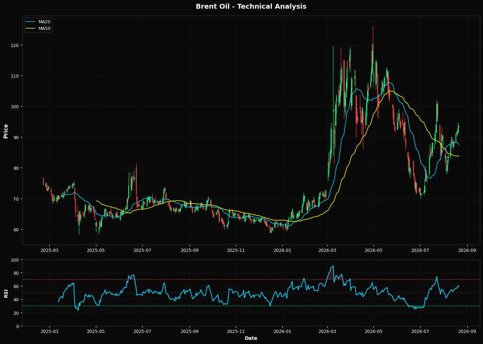 Technical Analysis Chart