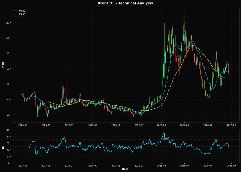 Technical Analysis Chart