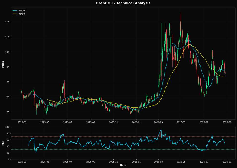 Technical Analysis Chart