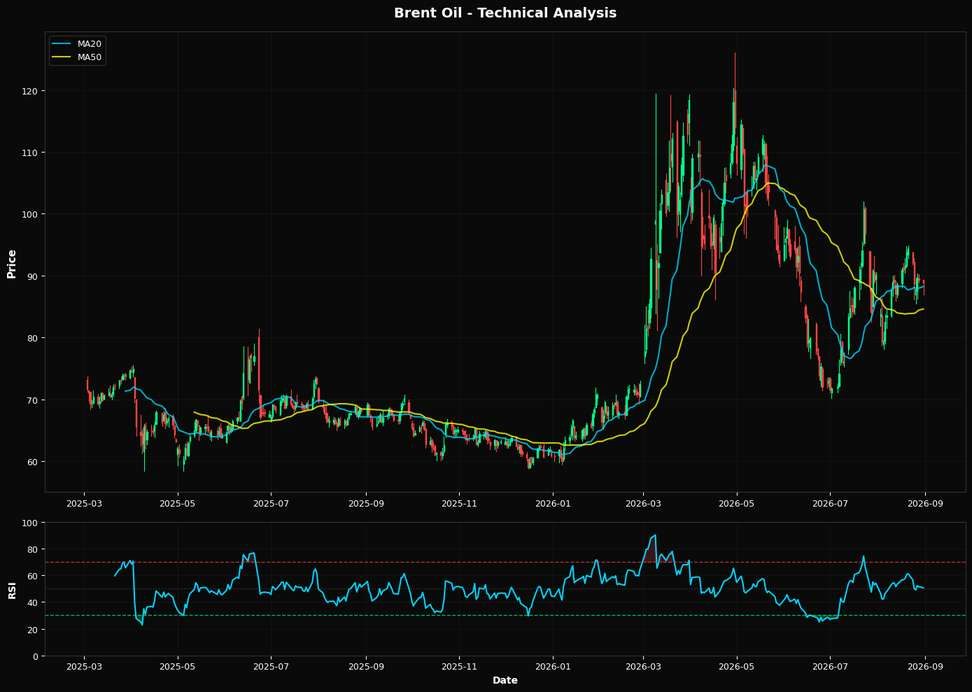 Technical Analysis Chart