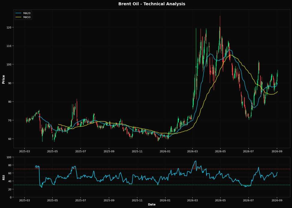 Technical Analysis Chart