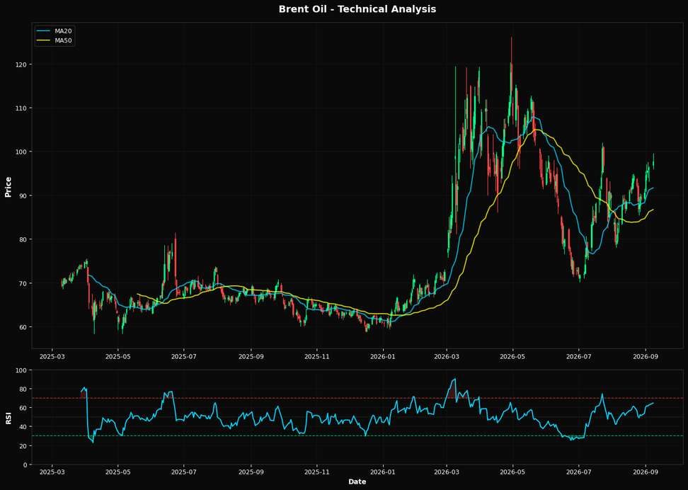 Technical Analysis Chart