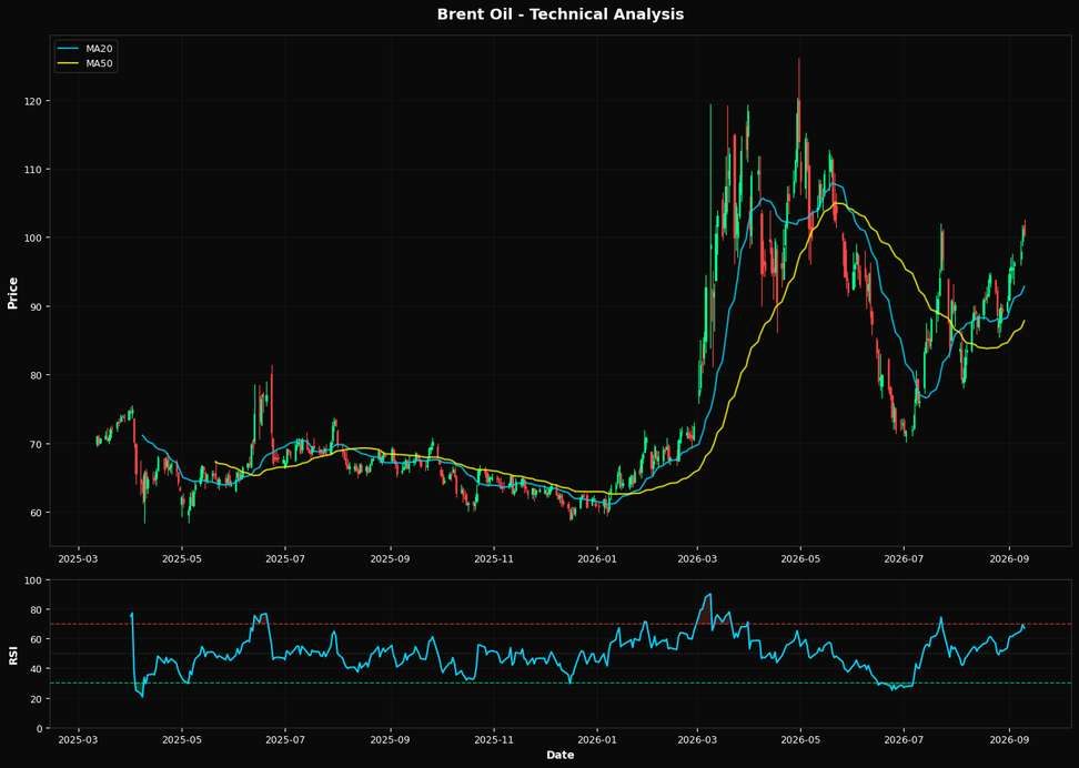 Technical Analysis Chart